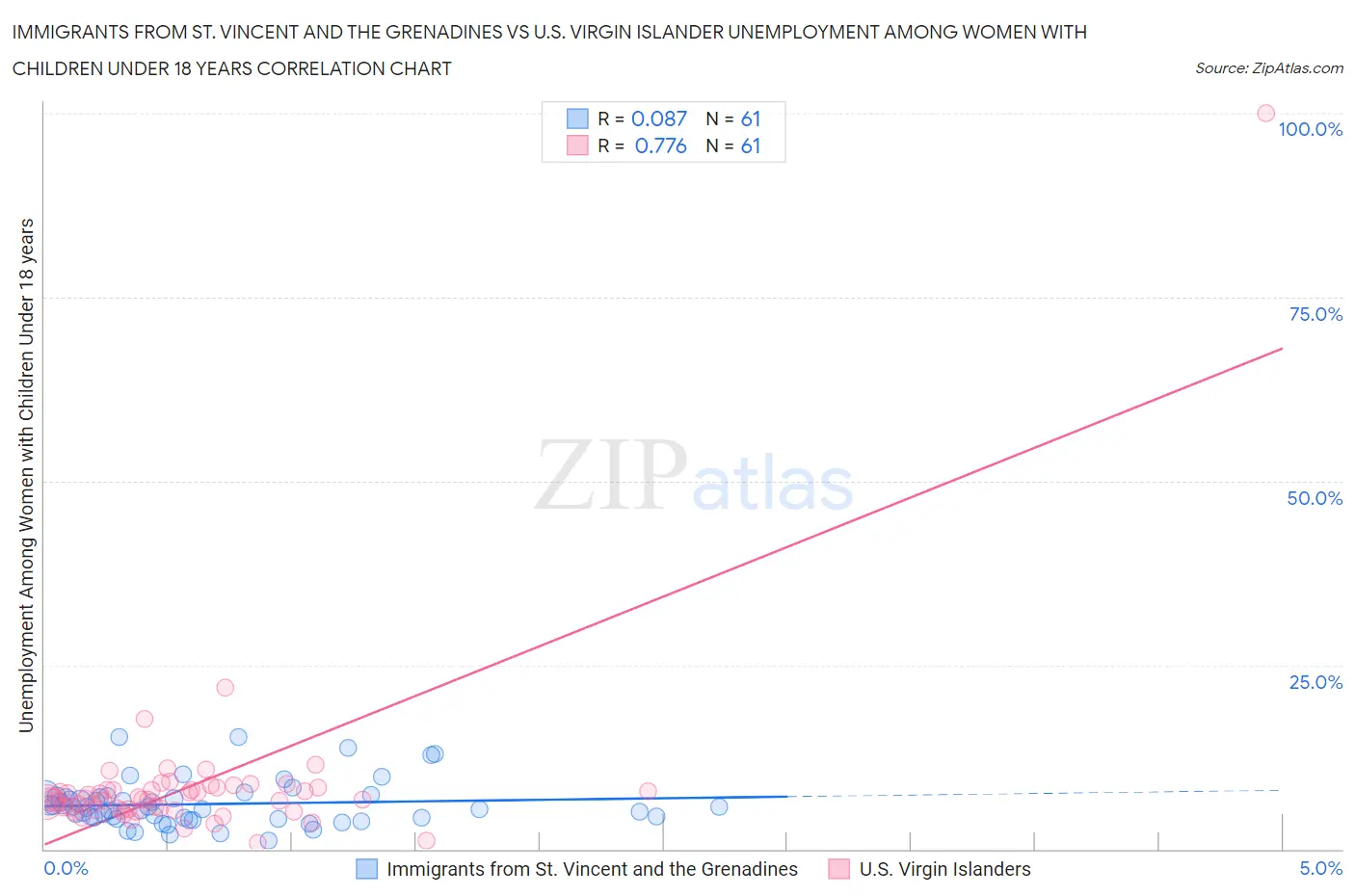 Immigrants from St. Vincent and the Grenadines vs U.S. Virgin Islander Unemployment Among Women with Children Under 18 years