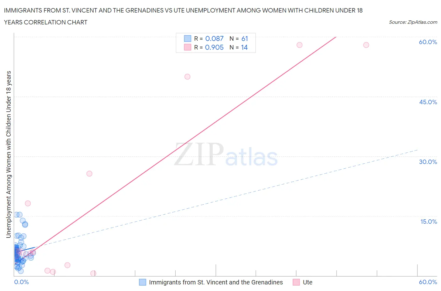 Immigrants from St. Vincent and the Grenadines vs Ute Unemployment Among Women with Children Under 18 years