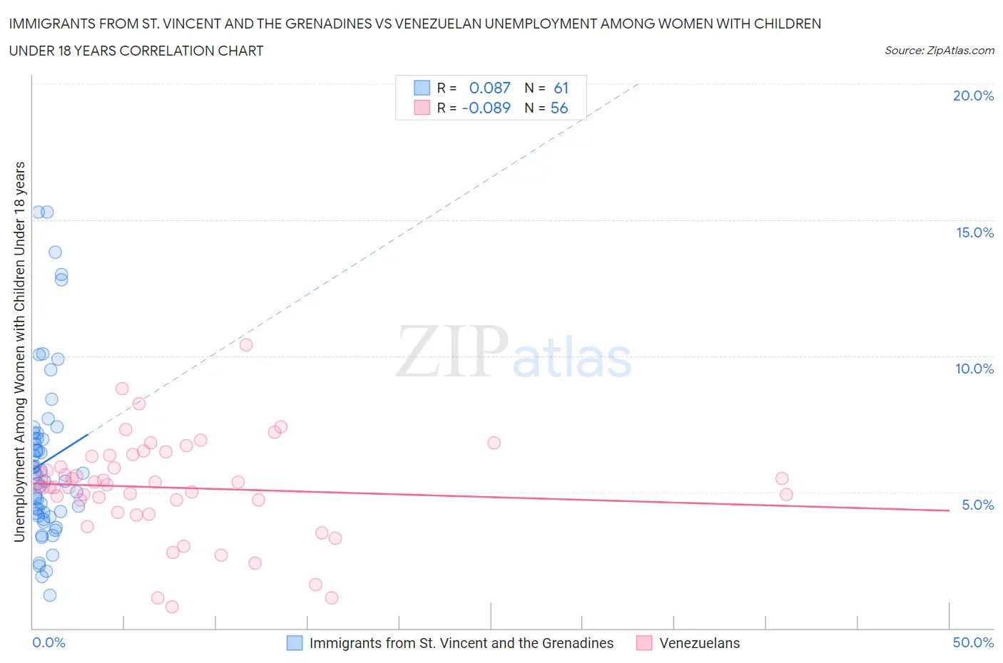 Immigrants from St. Vincent and the Grenadines vs Venezuelan Unemployment Among Women with Children Under 18 years