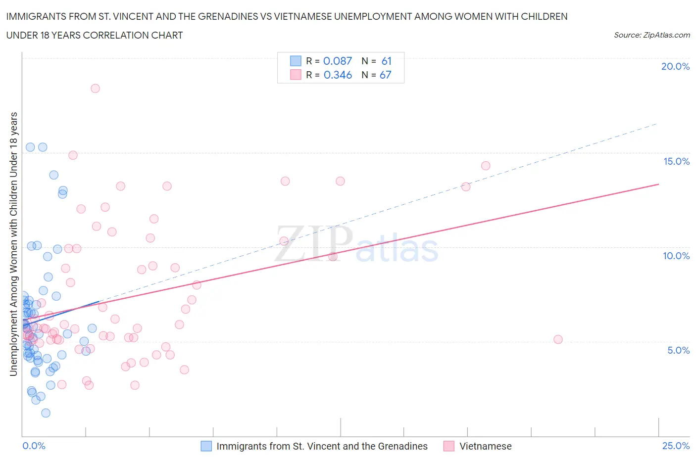 Immigrants from St. Vincent and the Grenadines vs Vietnamese Unemployment Among Women with Children Under 18 years