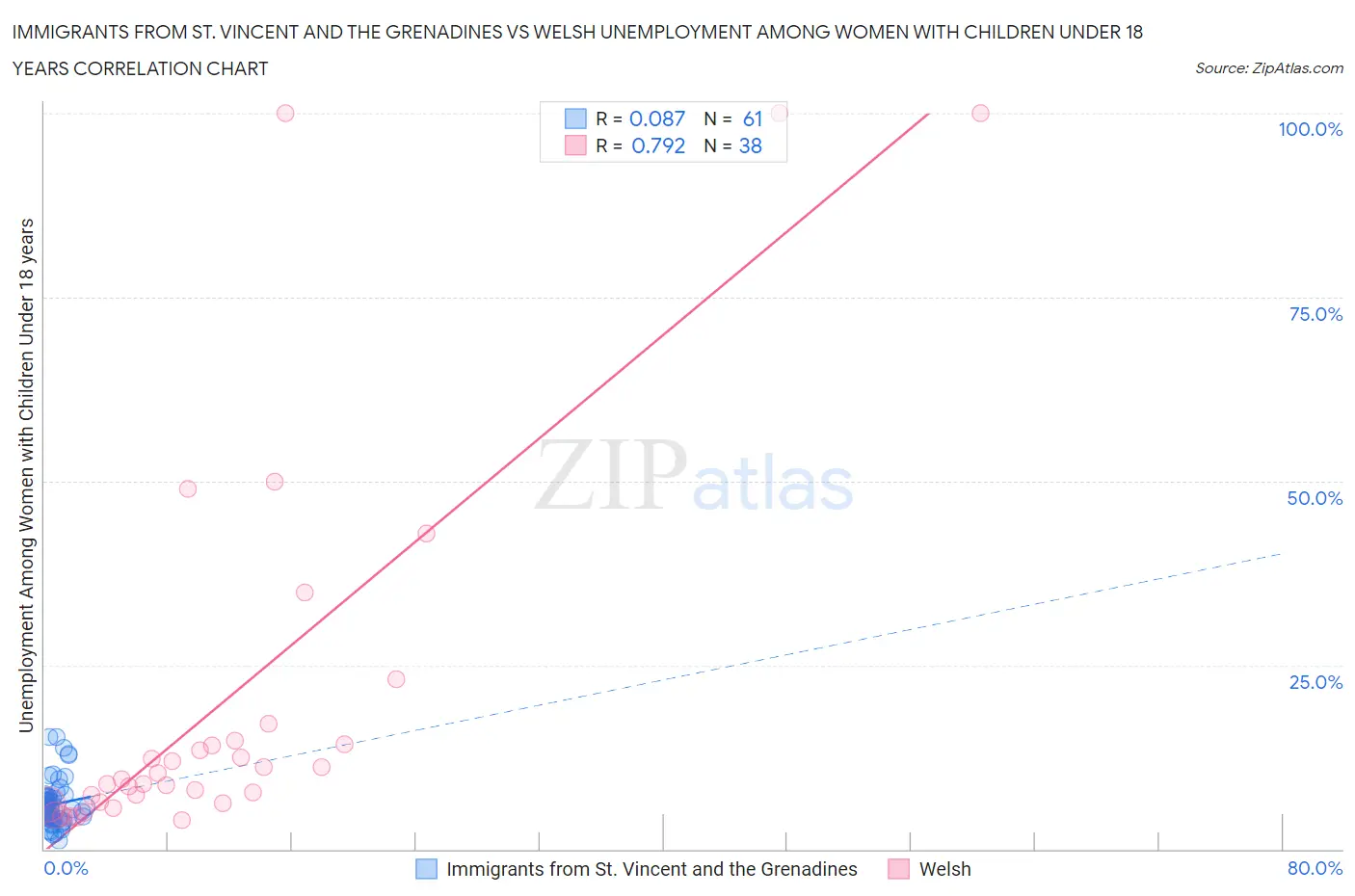 Immigrants from St. Vincent and the Grenadines vs Welsh Unemployment Among Women with Children Under 18 years