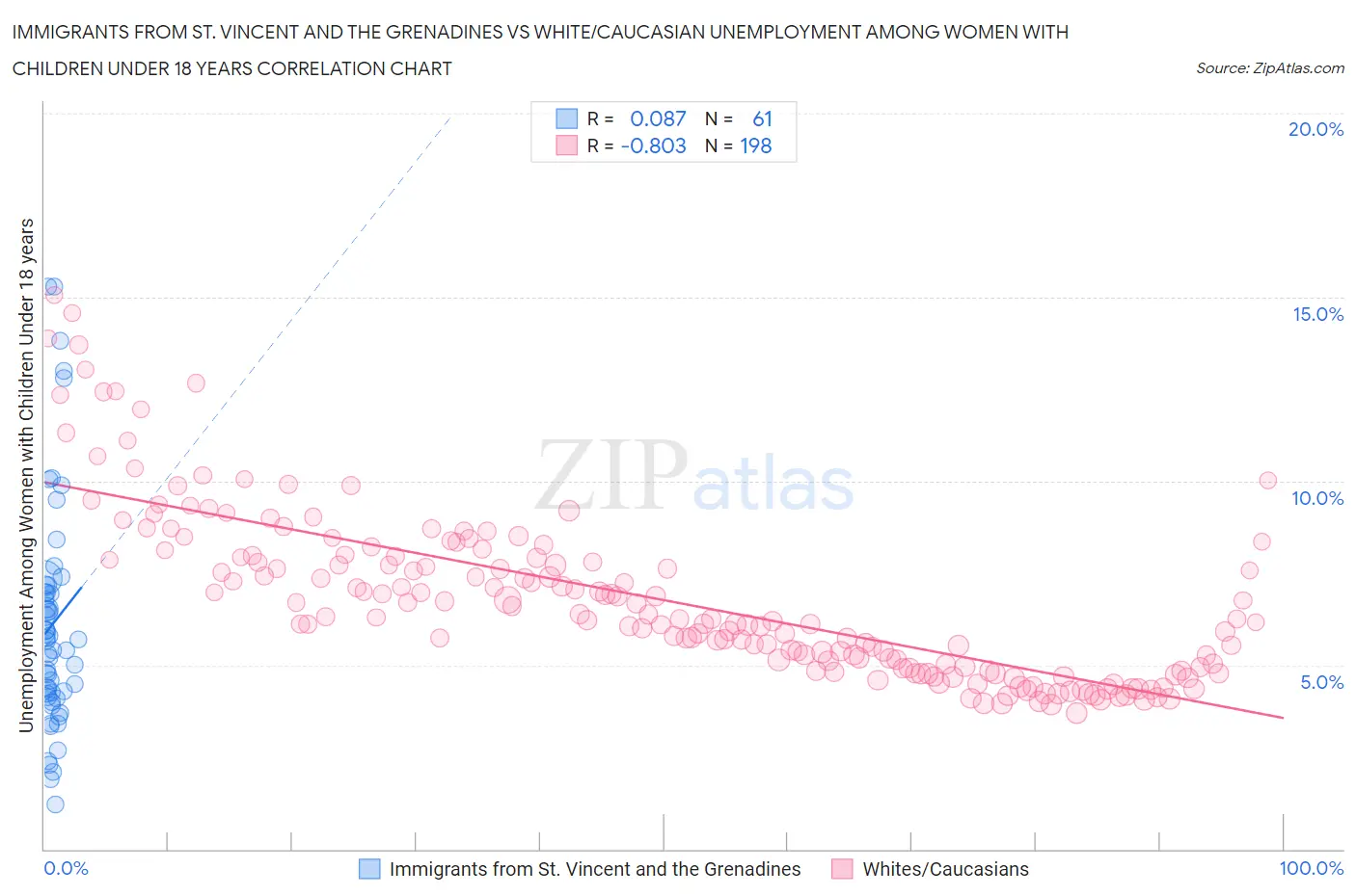 Immigrants from St. Vincent and the Grenadines vs White/Caucasian Unemployment Among Women with Children Under 18 years