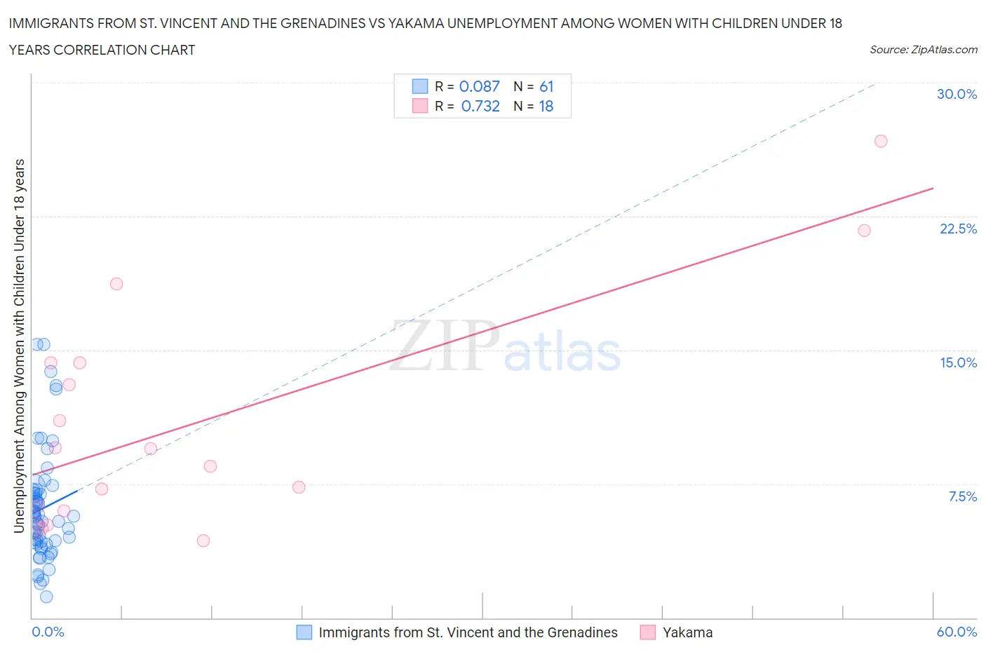 Immigrants from St. Vincent and the Grenadines vs Yakama Unemployment Among Women with Children Under 18 years