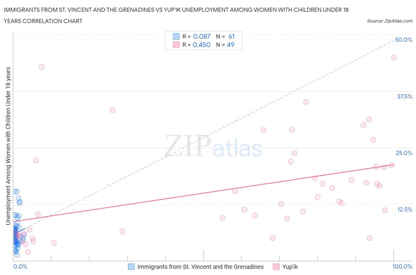 Immigrants from St. Vincent and the Grenadines vs Yup'ik Unemployment Among Women with Children Under 18 years