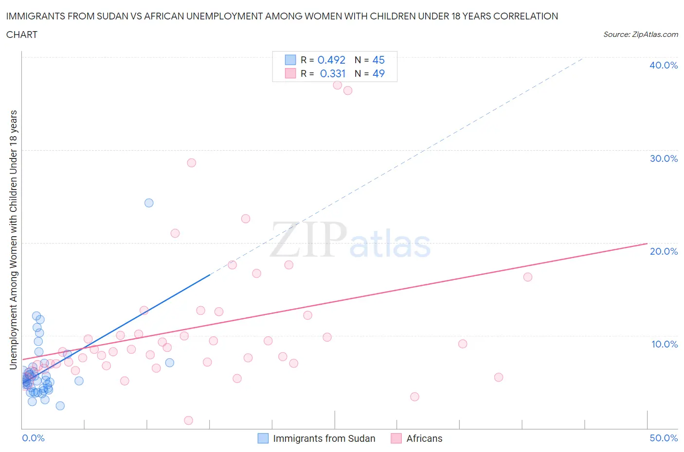 Immigrants from Sudan vs African Unemployment Among Women with Children Under 18 years