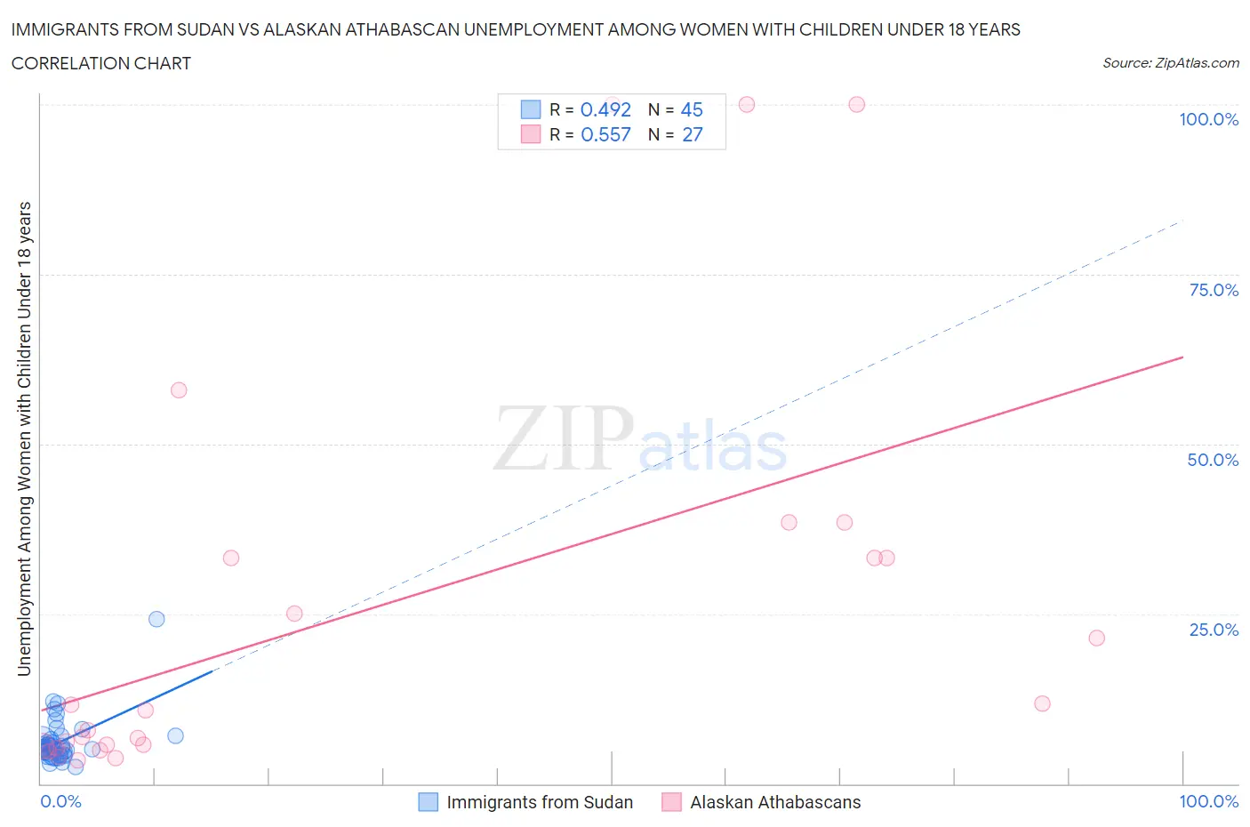 Immigrants from Sudan vs Alaskan Athabascan Unemployment Among Women with Children Under 18 years