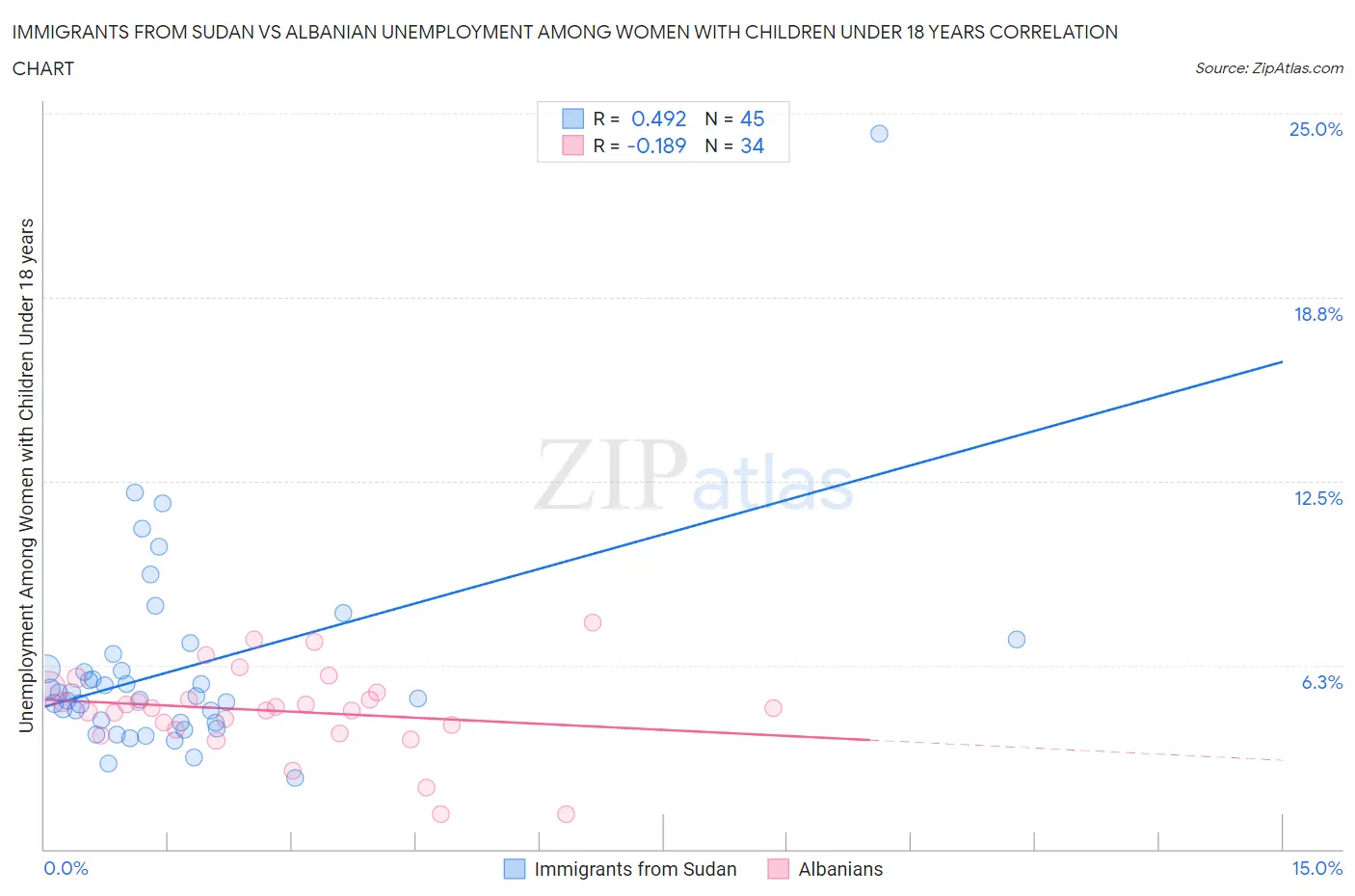 Immigrants from Sudan vs Albanian Unemployment Among Women with Children Under 18 years