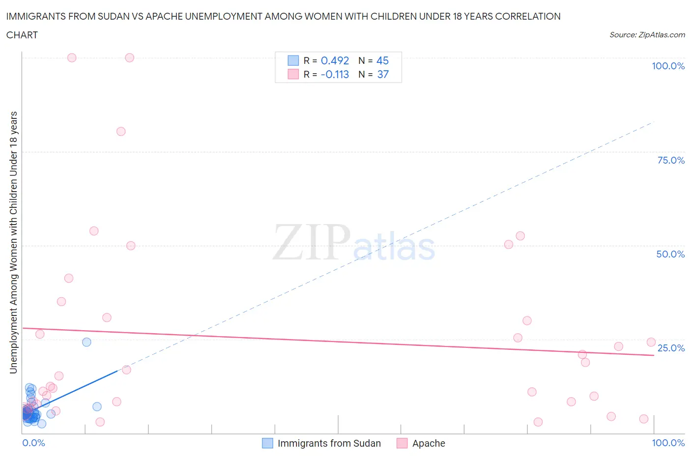 Immigrants from Sudan vs Apache Unemployment Among Women with Children Under 18 years