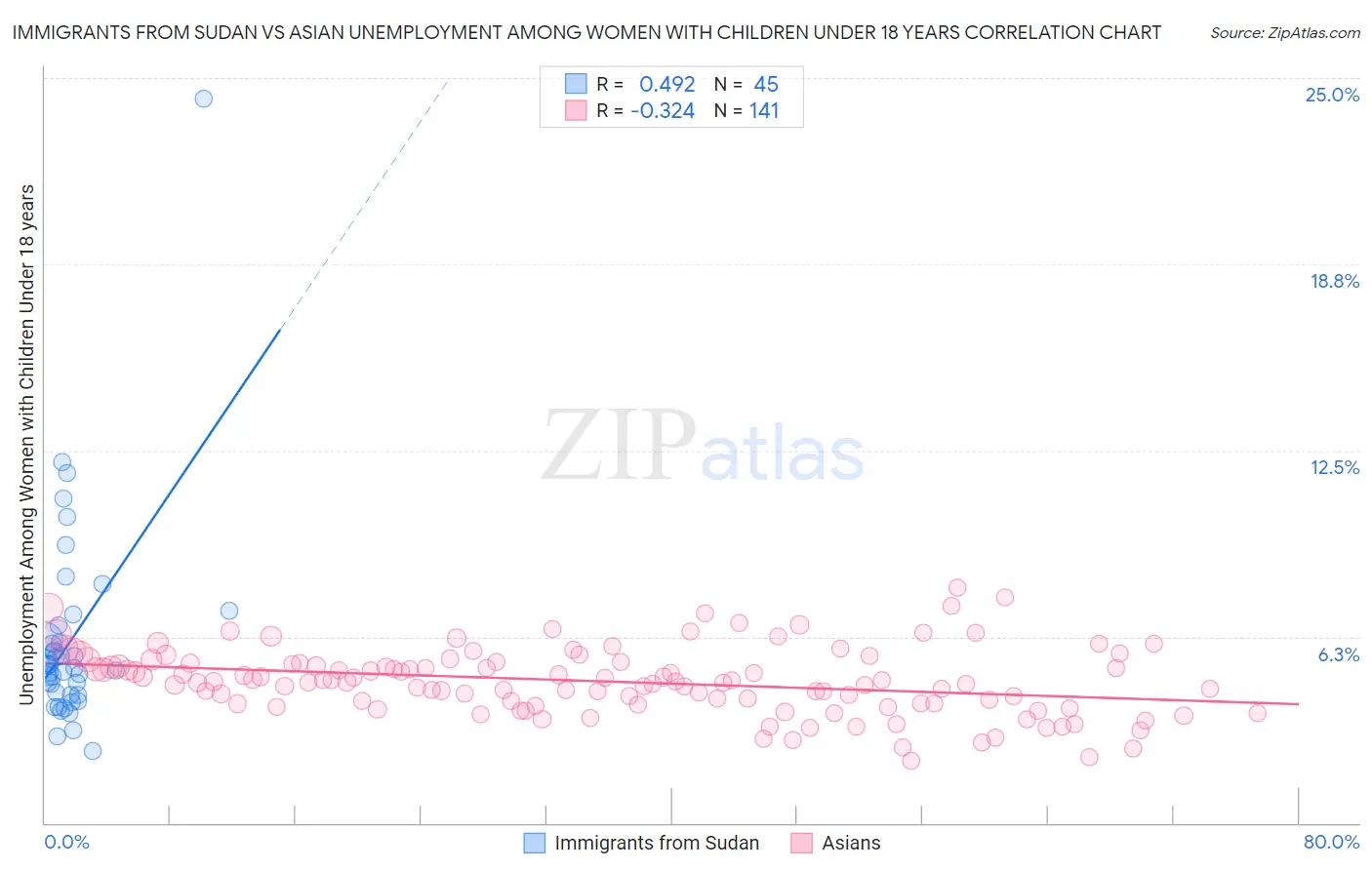 Immigrants from Sudan vs Asian Unemployment Among Women with Children Under 18 years