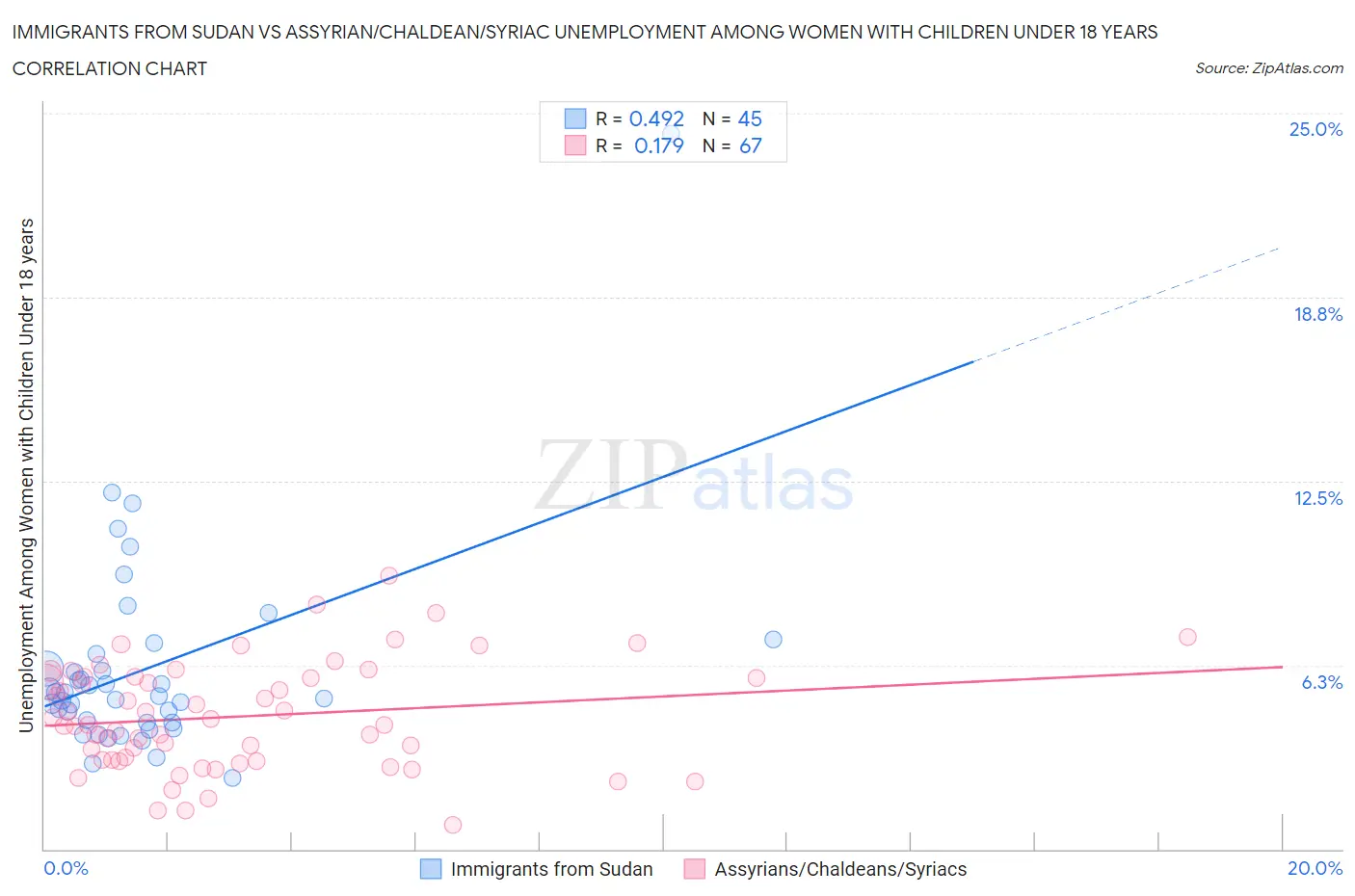 Immigrants from Sudan vs Assyrian/Chaldean/Syriac Unemployment Among Women with Children Under 18 years