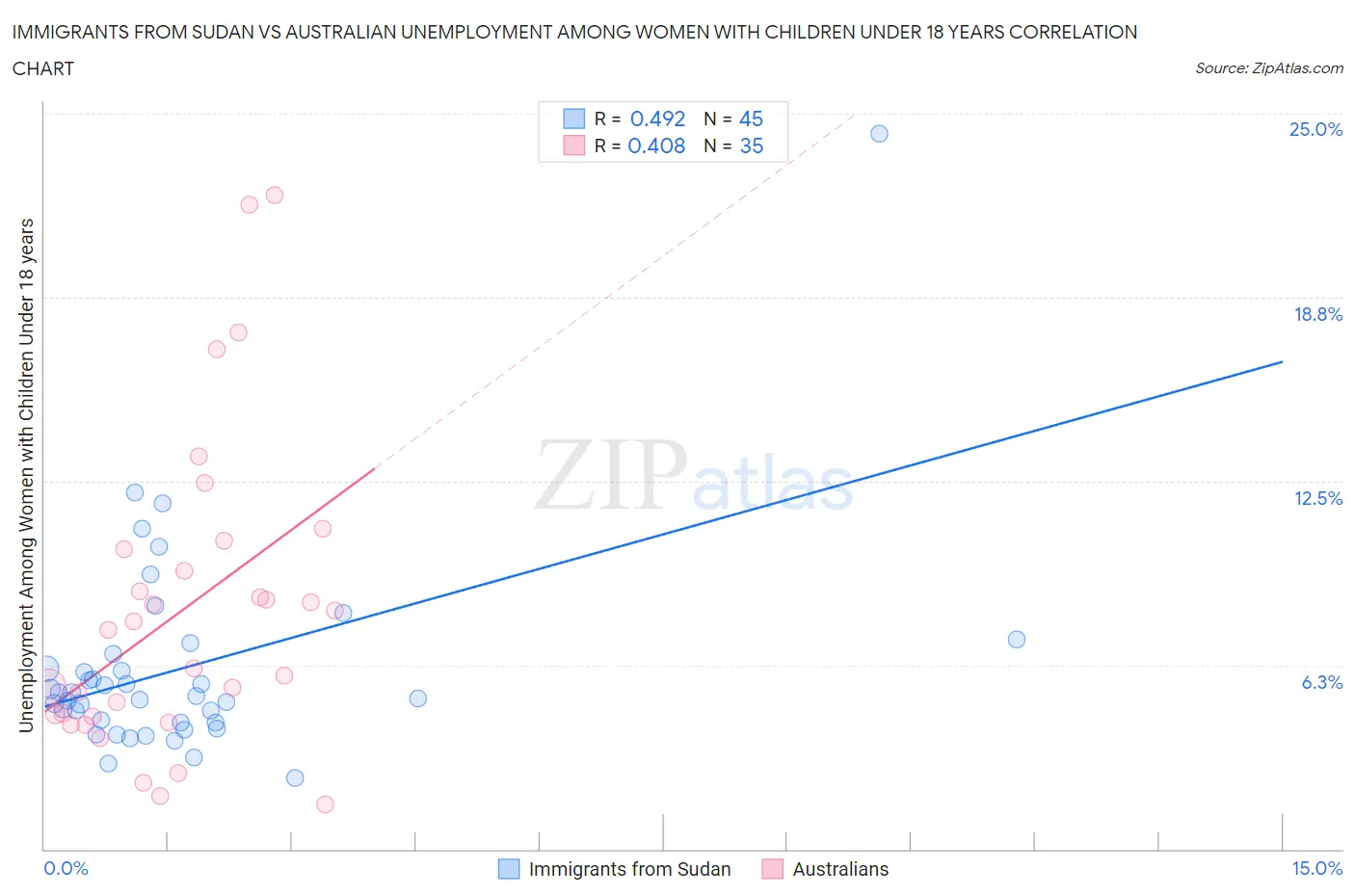 Immigrants from Sudan vs Australian Unemployment Among Women with Children Under 18 years