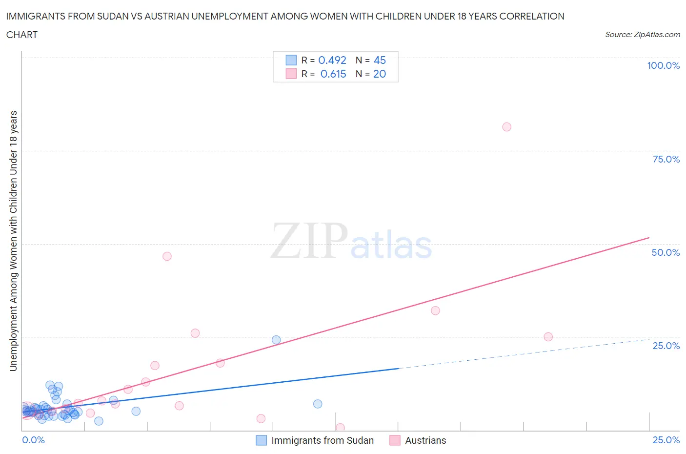 Immigrants from Sudan vs Austrian Unemployment Among Women with Children Under 18 years