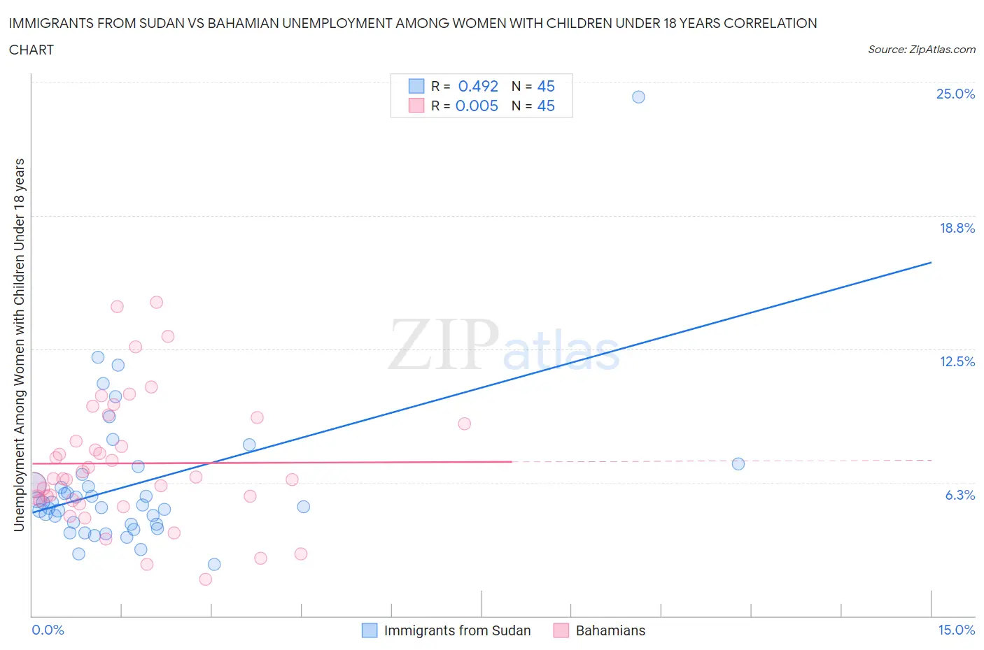 Immigrants from Sudan vs Bahamian Unemployment Among Women with Children Under 18 years