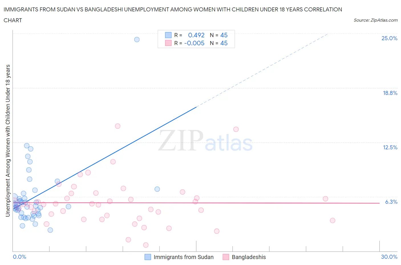 Immigrants from Sudan vs Bangladeshi Unemployment Among Women with Children Under 18 years