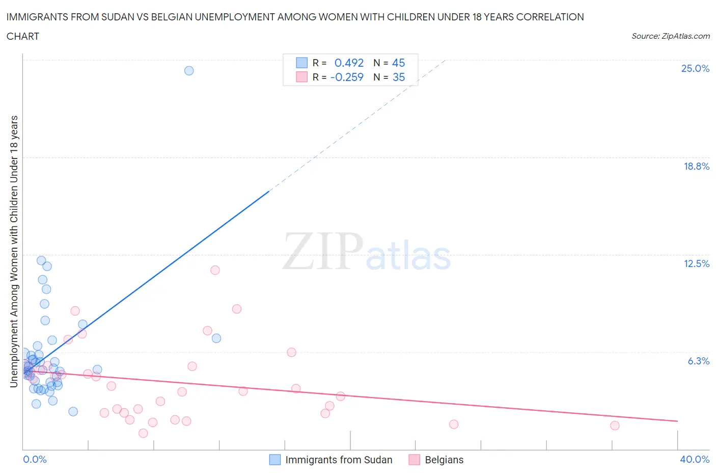 Immigrants from Sudan vs Belgian Unemployment Among Women with Children Under 18 years