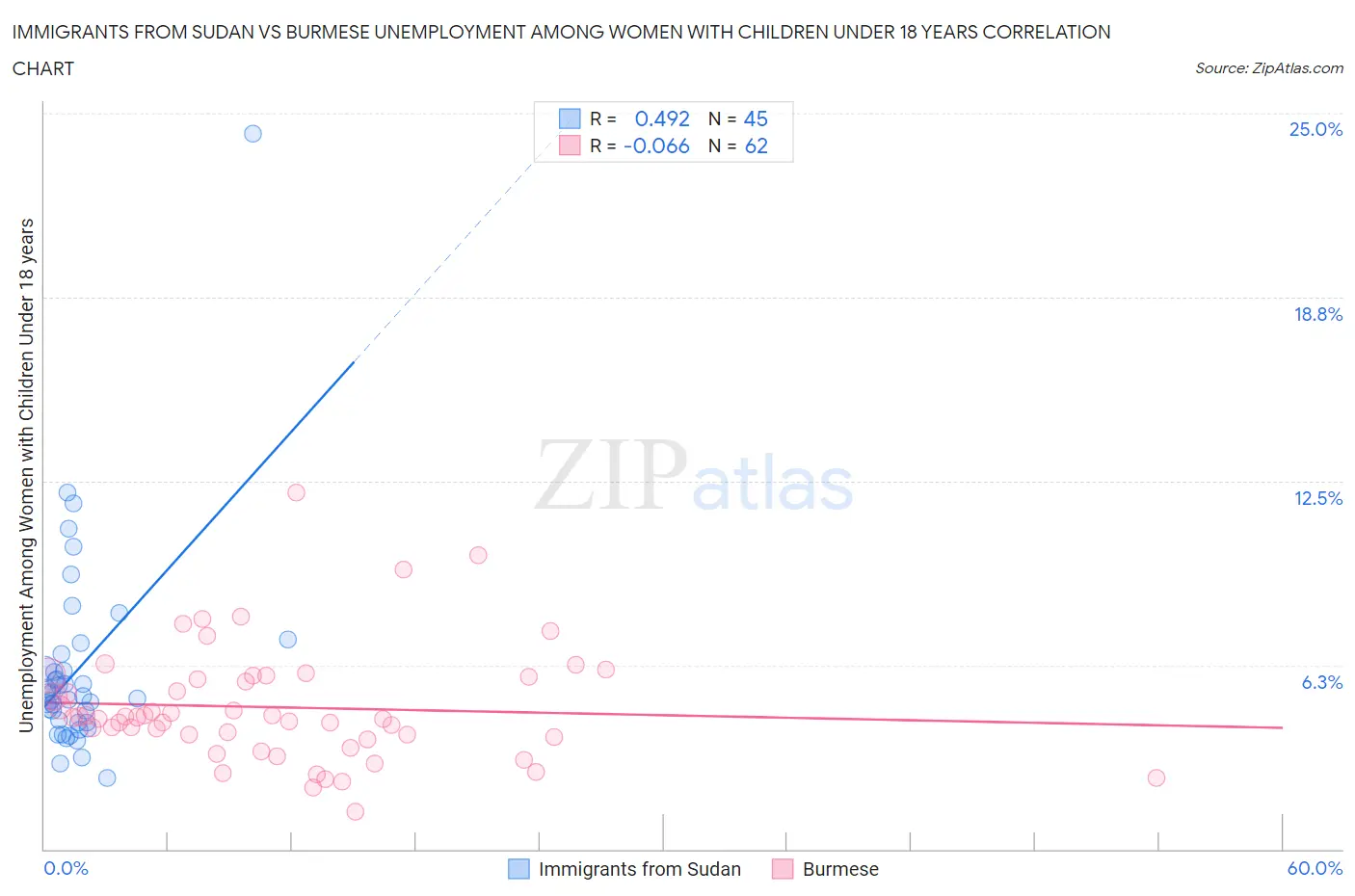 Immigrants from Sudan vs Burmese Unemployment Among Women with Children Under 18 years