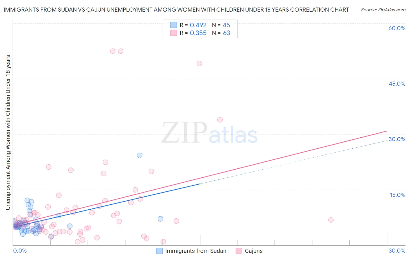 Immigrants from Sudan vs Cajun Unemployment Among Women with Children Under 18 years
