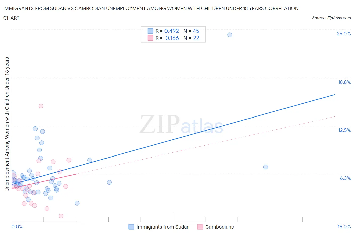 Immigrants from Sudan vs Cambodian Unemployment Among Women with Children Under 18 years