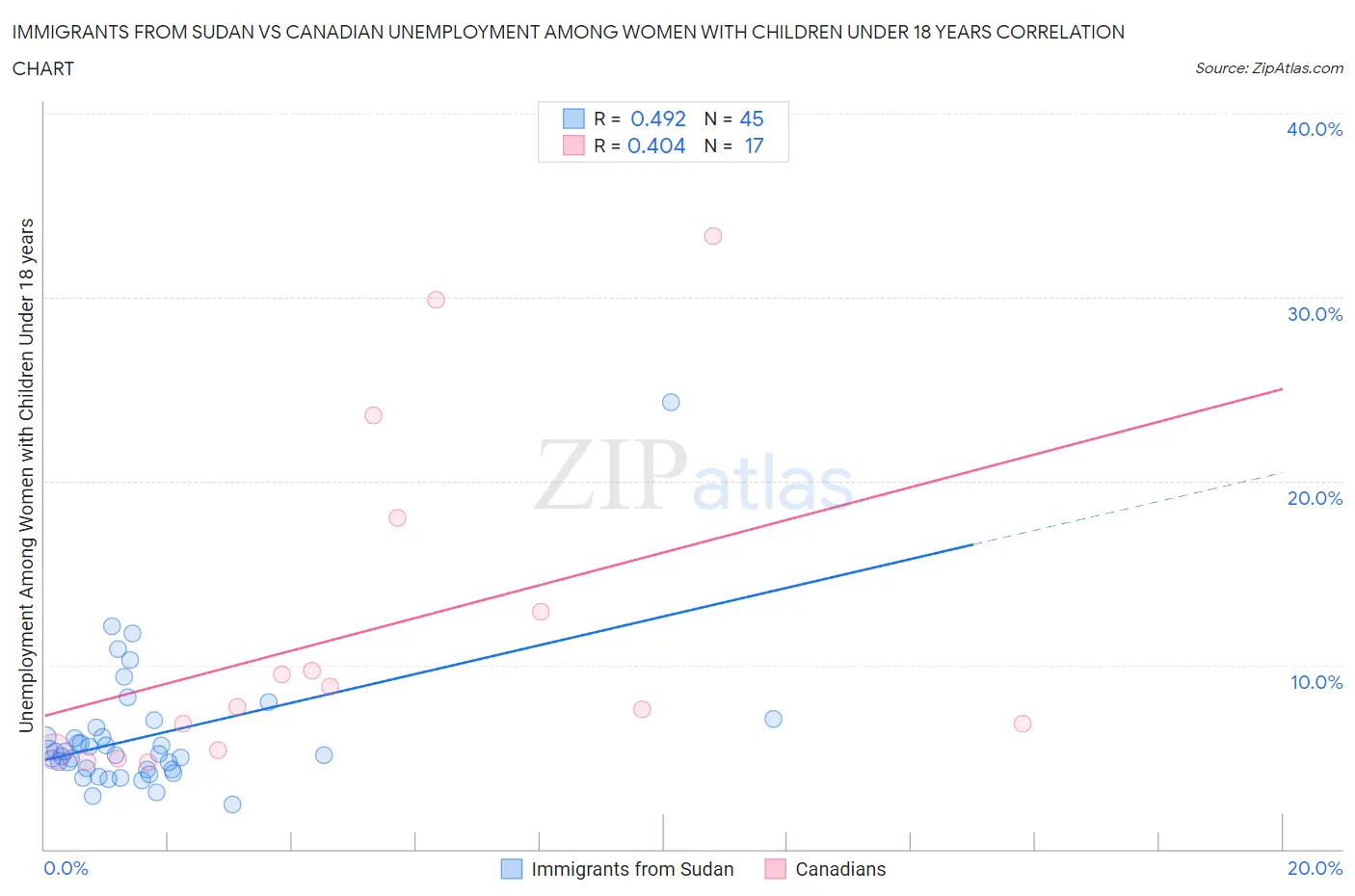Immigrants from Sudan vs Canadian Unemployment Among Women with Children Under 18 years