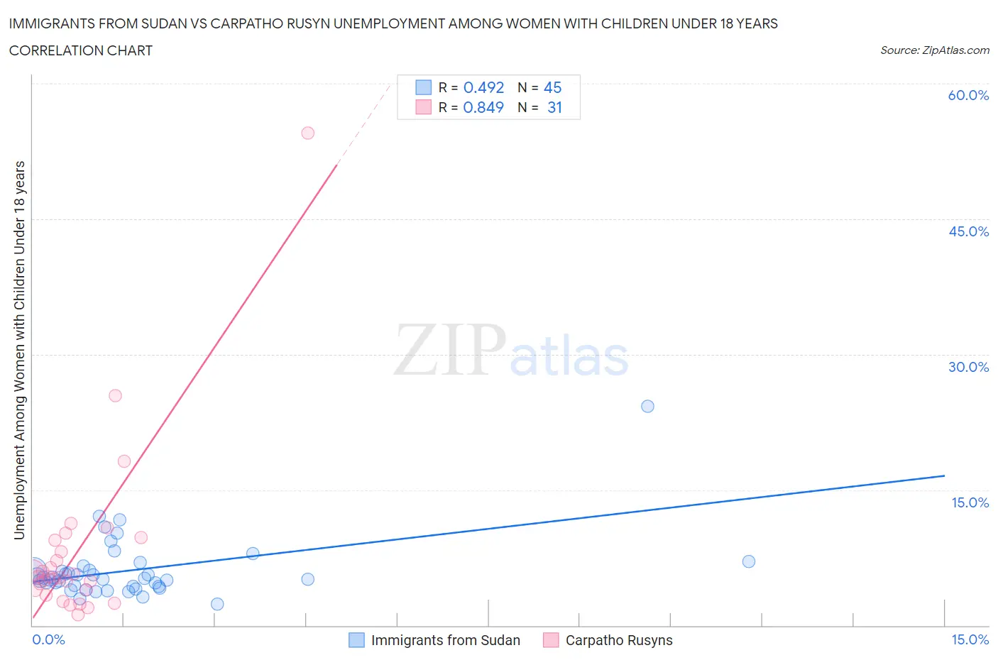 Immigrants from Sudan vs Carpatho Rusyn Unemployment Among Women with Children Under 18 years