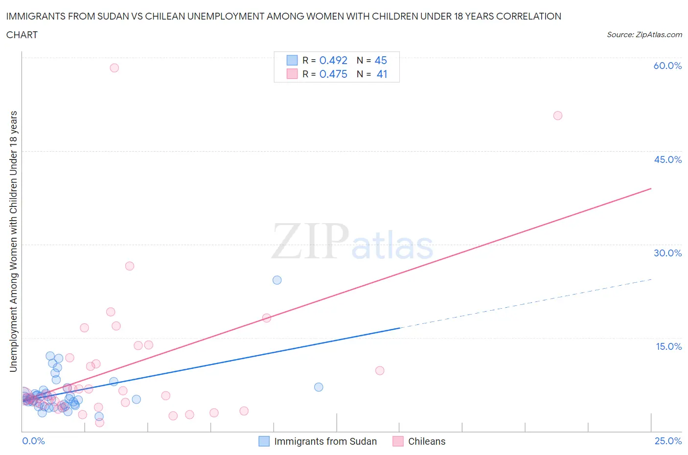 Immigrants from Sudan vs Chilean Unemployment Among Women with Children Under 18 years
