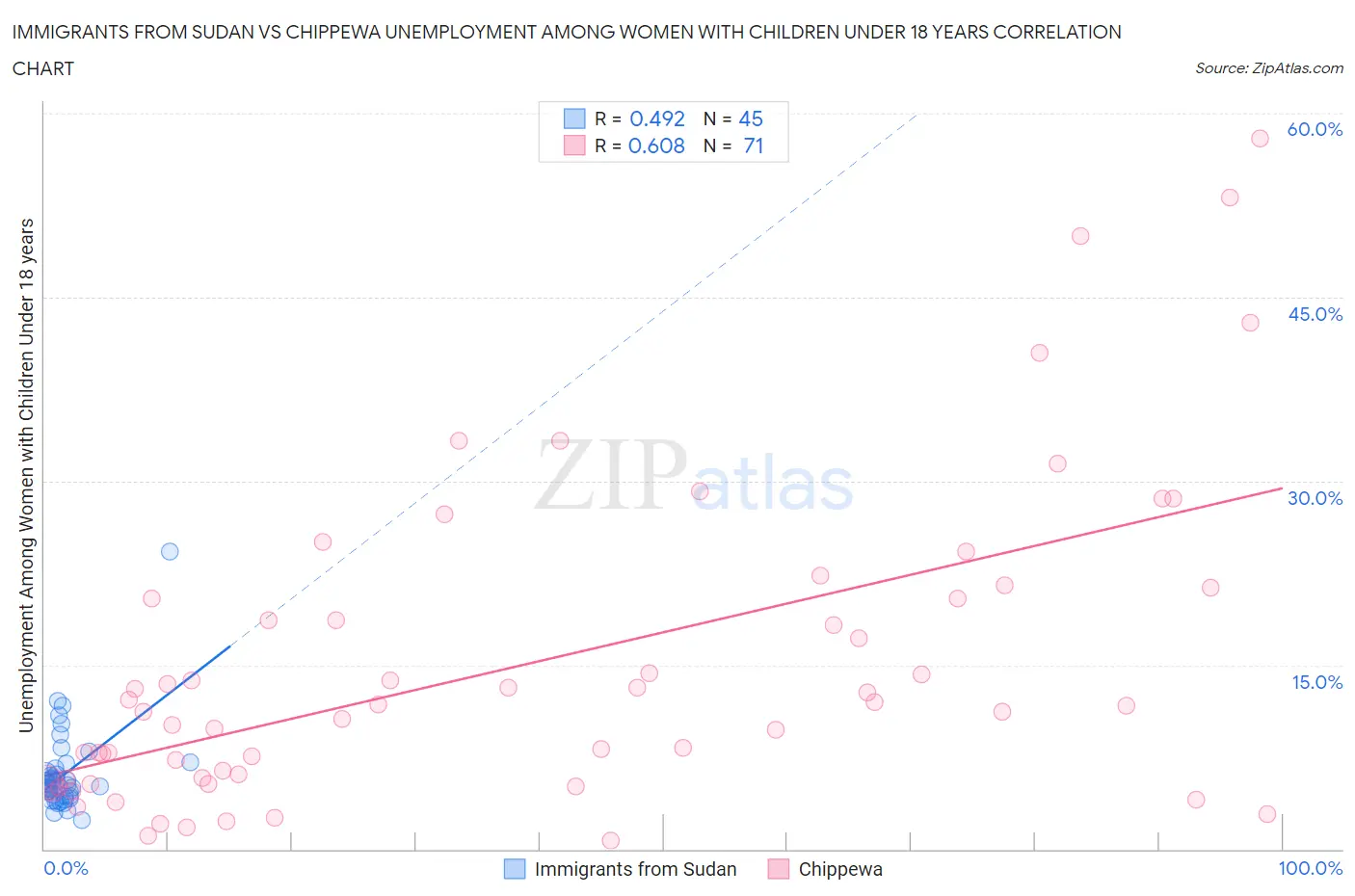 Immigrants from Sudan vs Chippewa Unemployment Among Women with Children Under 18 years