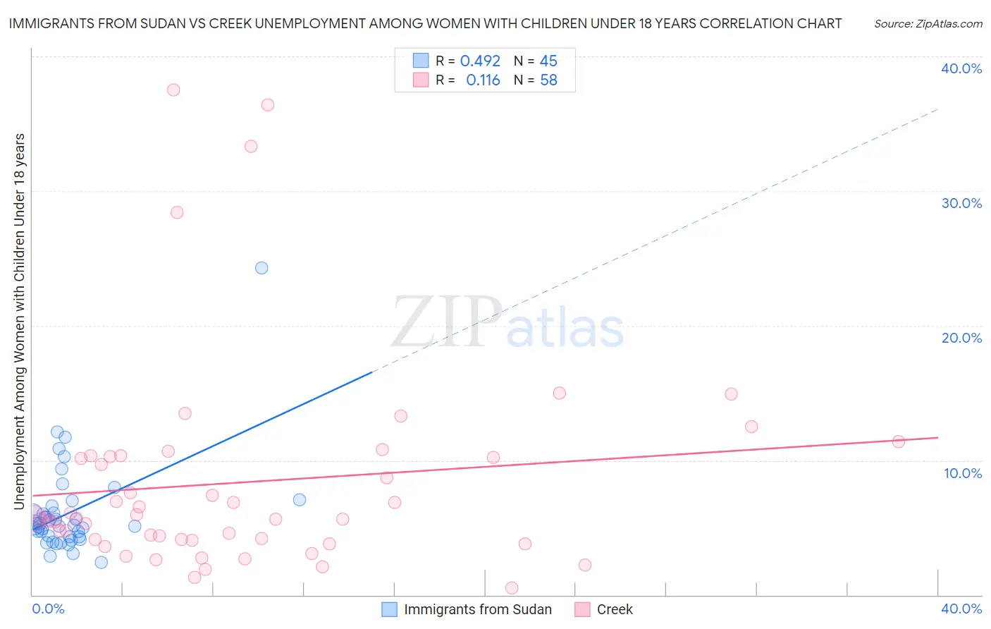 Immigrants from Sudan vs Creek Unemployment Among Women with Children Under 18 years