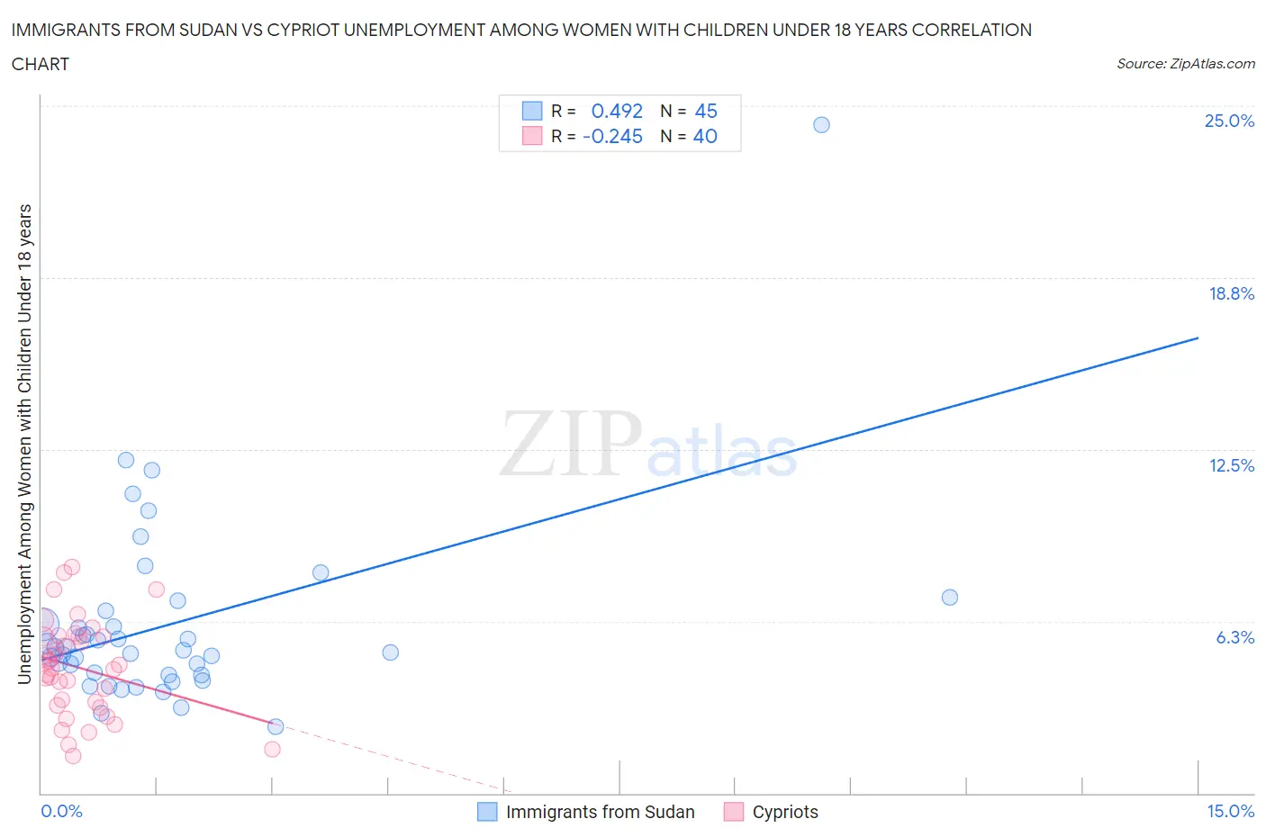 Immigrants from Sudan vs Cypriot Unemployment Among Women with Children Under 18 years