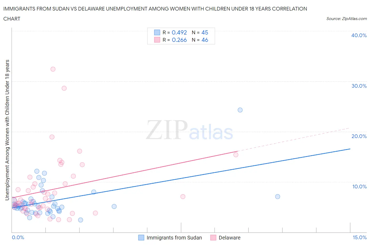 Immigrants from Sudan vs Delaware Unemployment Among Women with Children Under 18 years