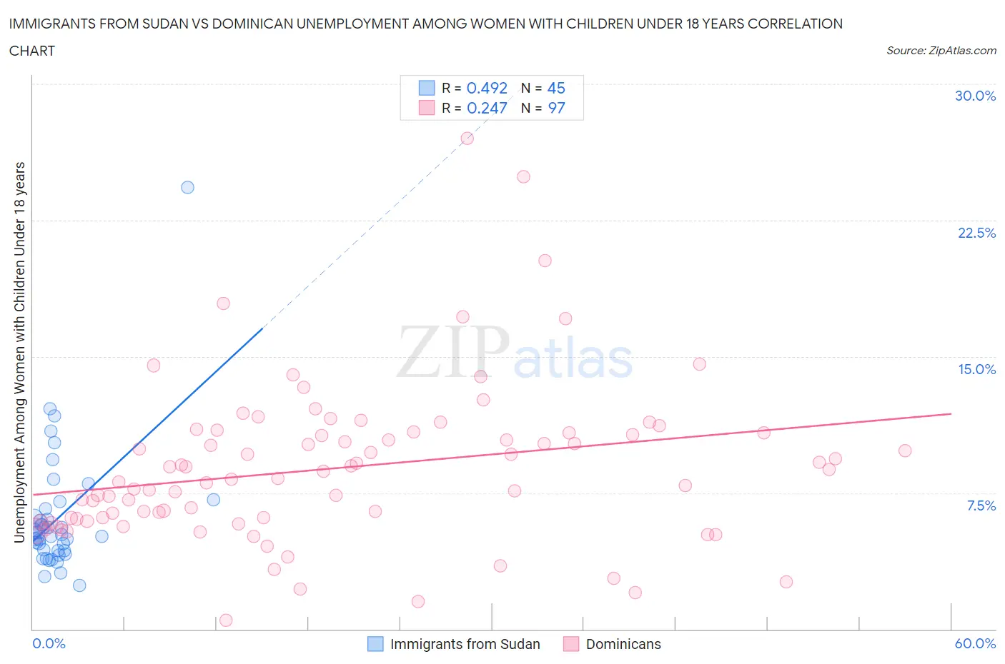 Immigrants from Sudan vs Dominican Unemployment Among Women with Children Under 18 years