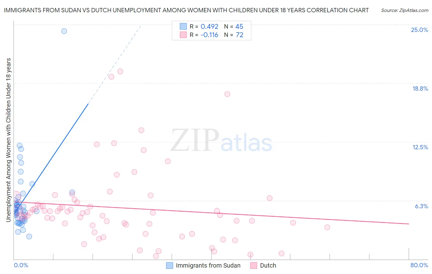 Immigrants from Sudan vs Dutch Unemployment Among Women with Children Under 18 years