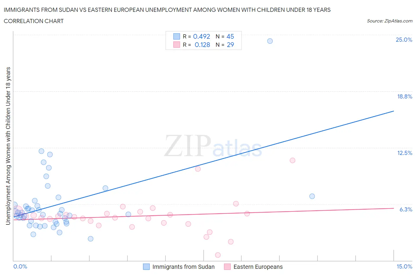 Immigrants from Sudan vs Eastern European Unemployment Among Women with Children Under 18 years