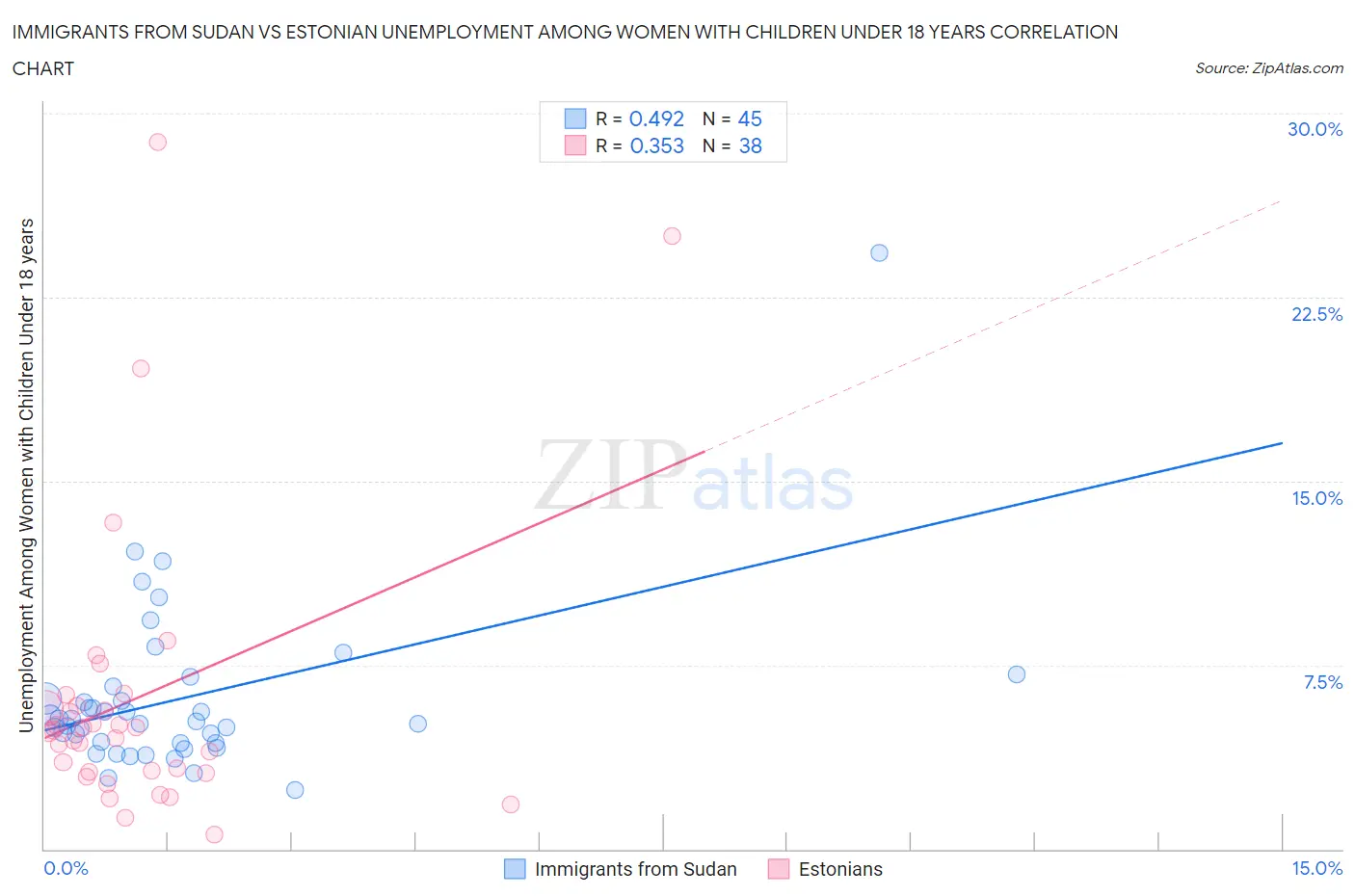 Immigrants from Sudan vs Estonian Unemployment Among Women with Children Under 18 years