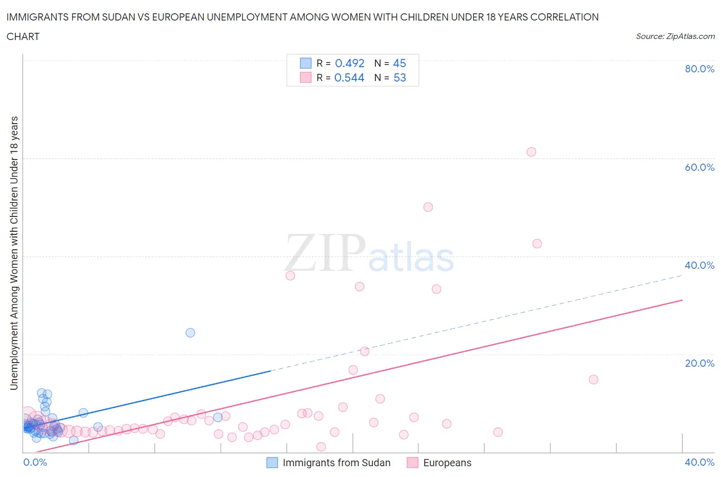 Immigrants from Sudan vs European Unemployment Among Women with Children Under 18 years