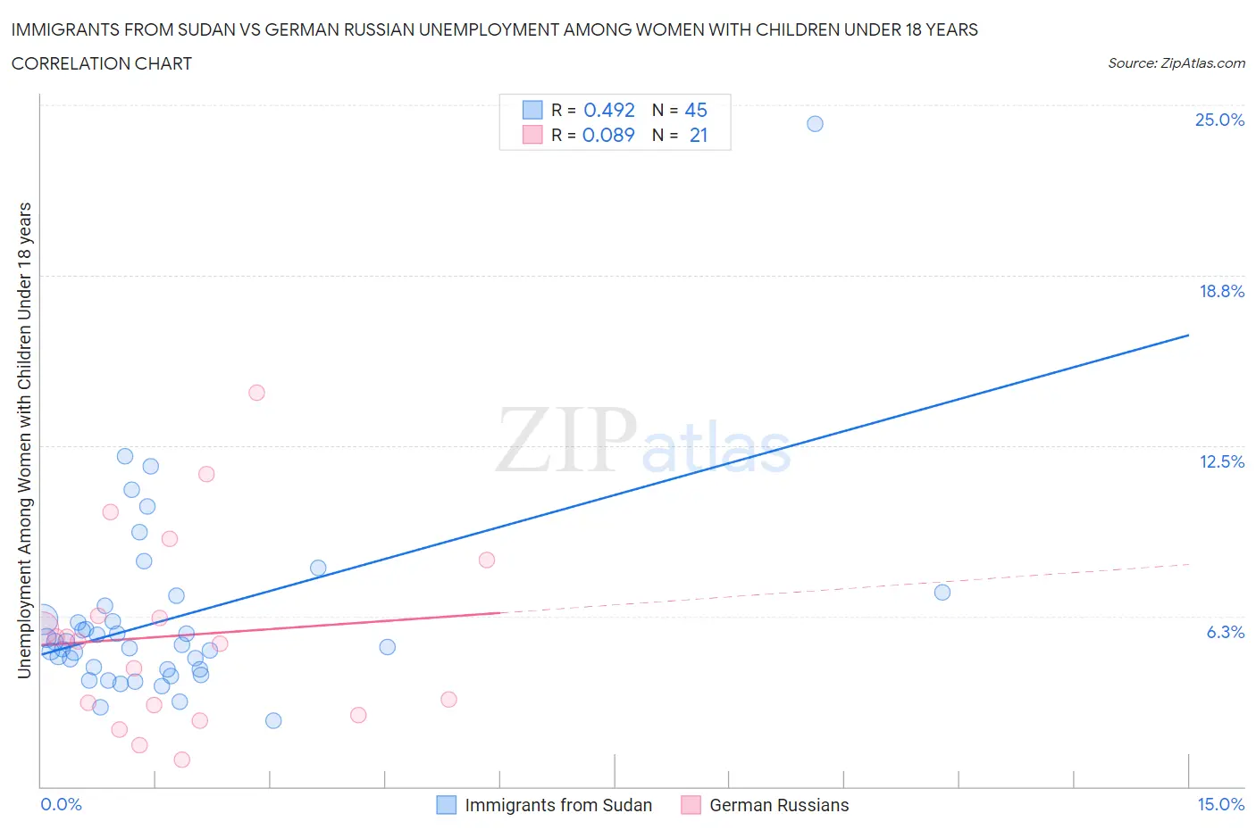 Immigrants from Sudan vs German Russian Unemployment Among Women with Children Under 18 years