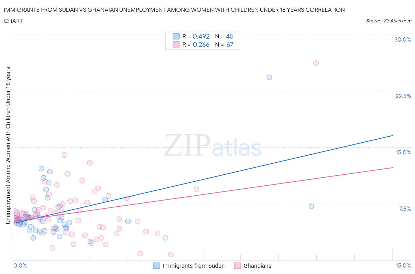 Immigrants from Sudan vs Ghanaian Unemployment Among Women with Children Under 18 years