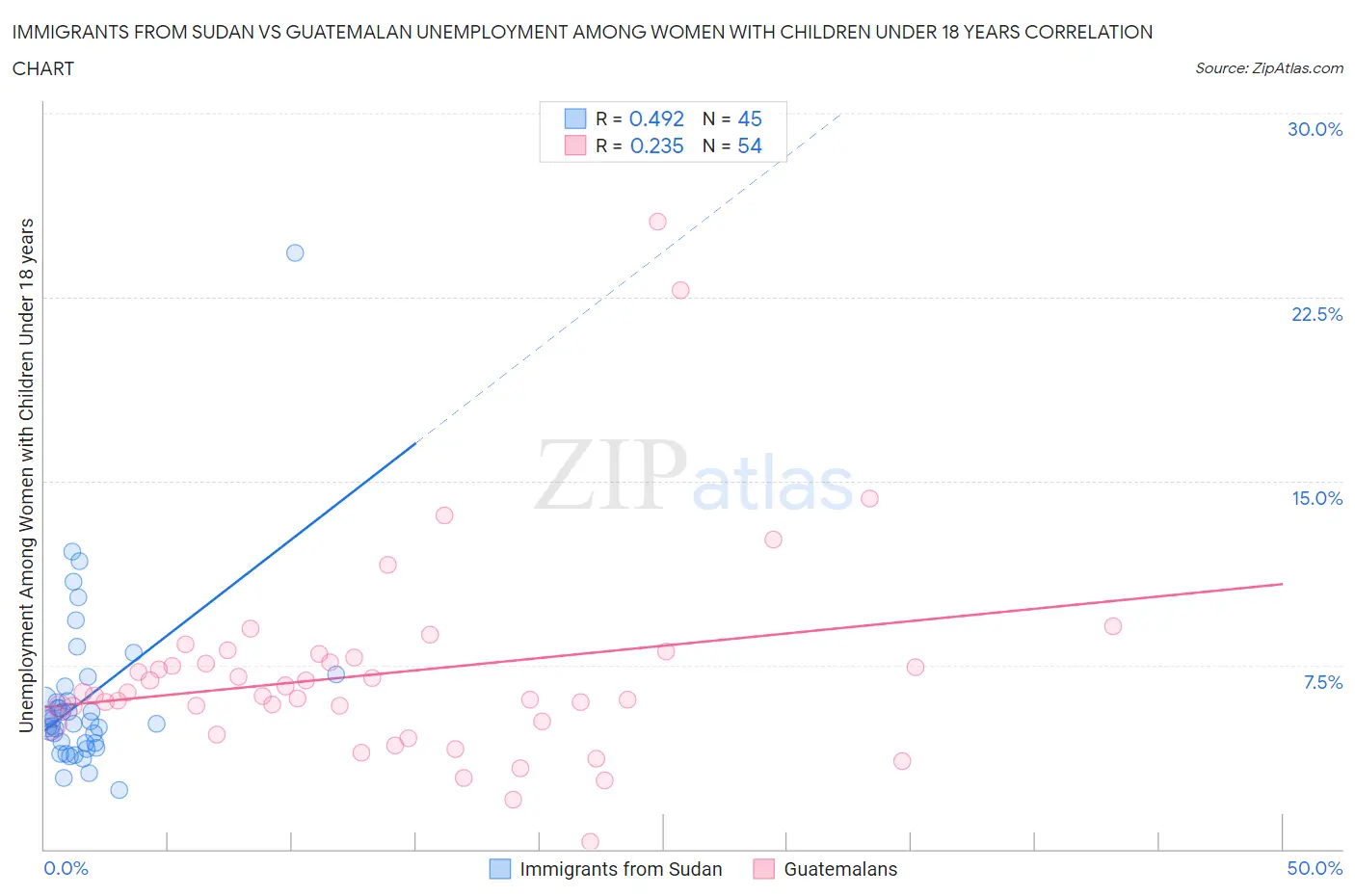 Immigrants from Sudan vs Guatemalan Unemployment Among Women with Children Under 18 years