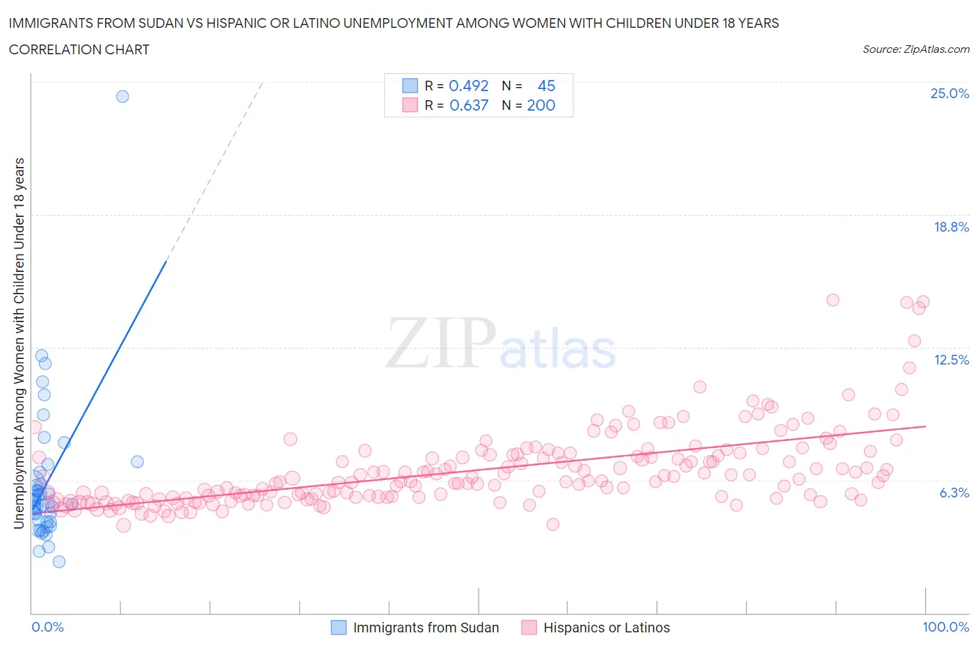 Immigrants from Sudan vs Hispanic or Latino Unemployment Among Women with Children Under 18 years