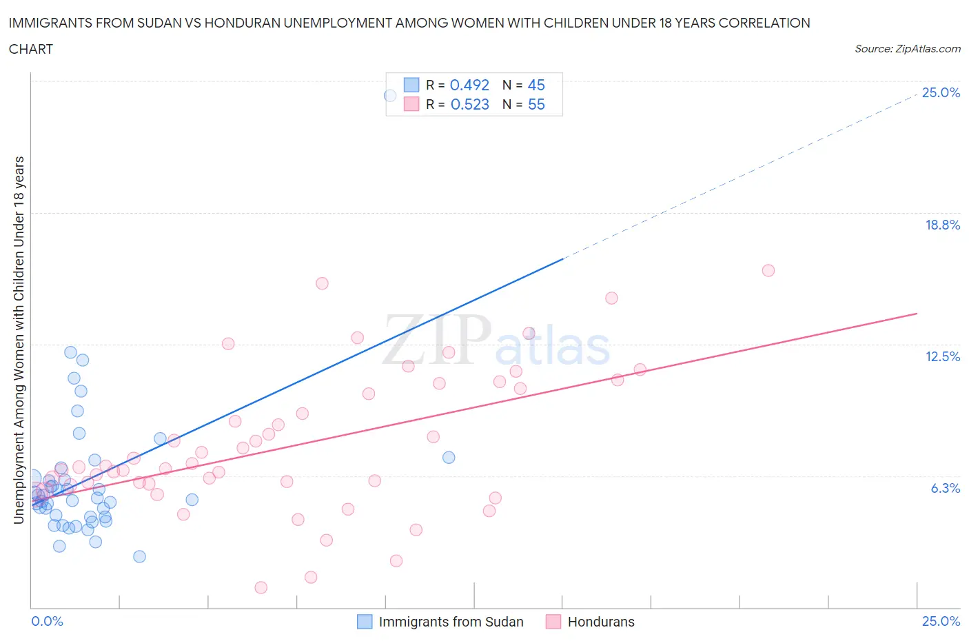 Immigrants from Sudan vs Honduran Unemployment Among Women with Children Under 18 years