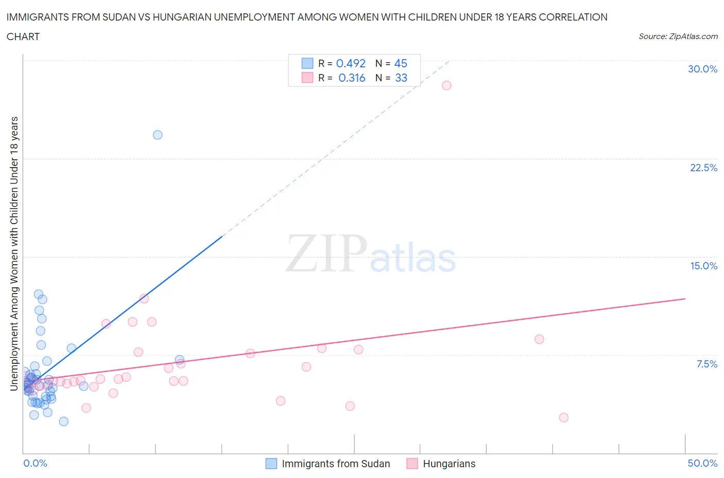 Immigrants from Sudan vs Hungarian Unemployment Among Women with Children Under 18 years