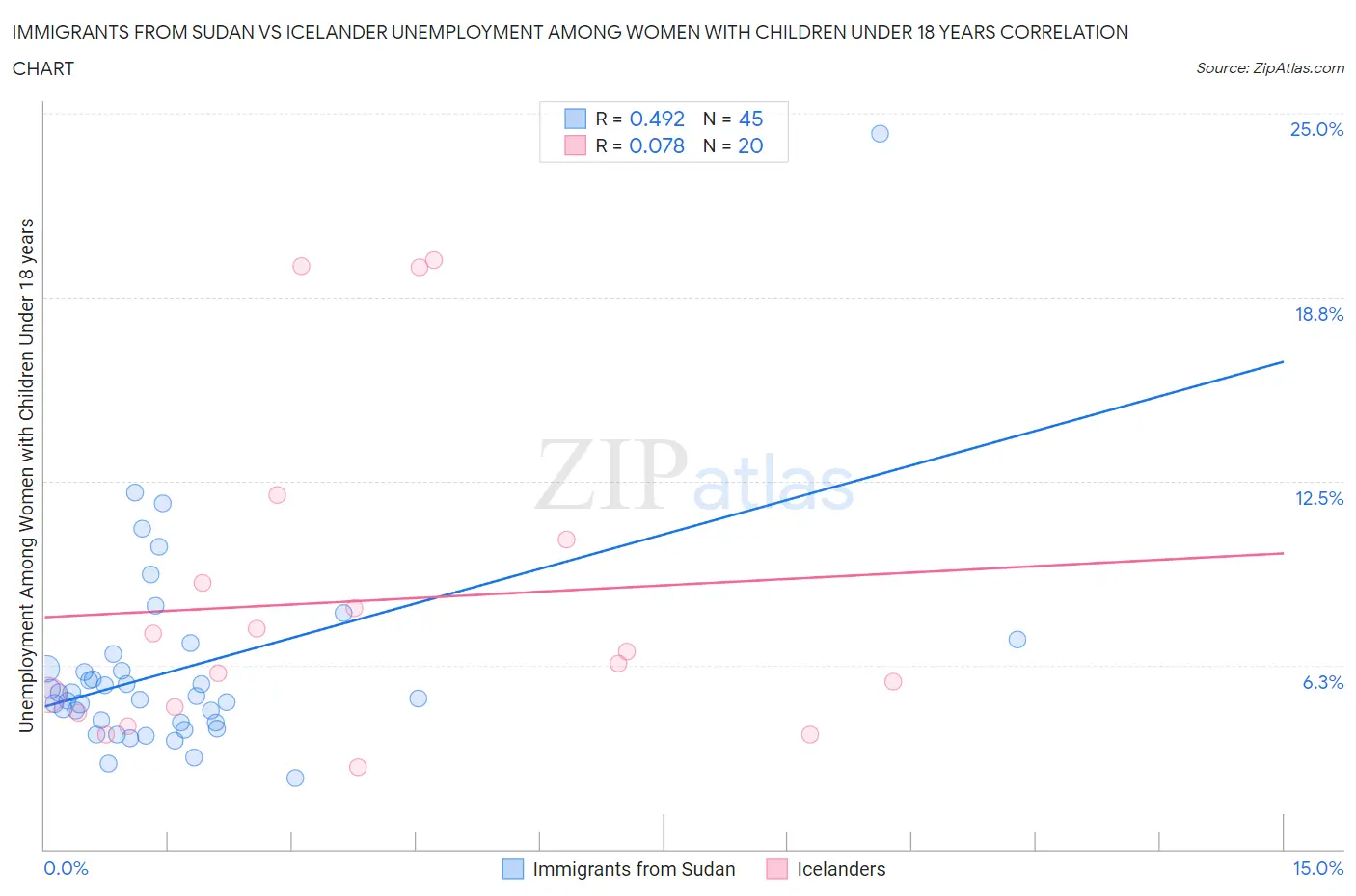 Immigrants from Sudan vs Icelander Unemployment Among Women with Children Under 18 years