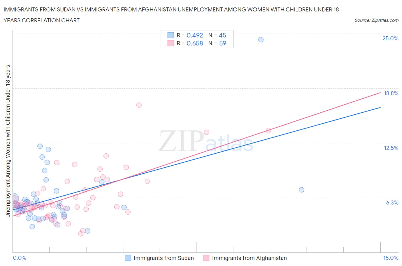 Immigrants from Sudan vs Immigrants from Afghanistan Unemployment Among Women with Children Under 18 years