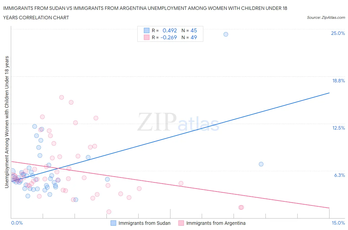 Immigrants from Sudan vs Immigrants from Argentina Unemployment Among Women with Children Under 18 years