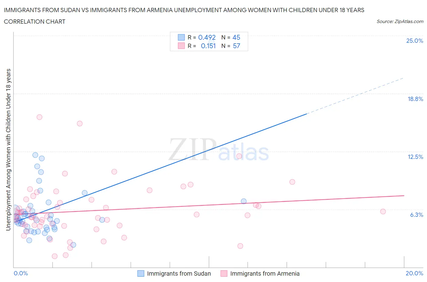 Immigrants from Sudan vs Immigrants from Armenia Unemployment Among Women with Children Under 18 years