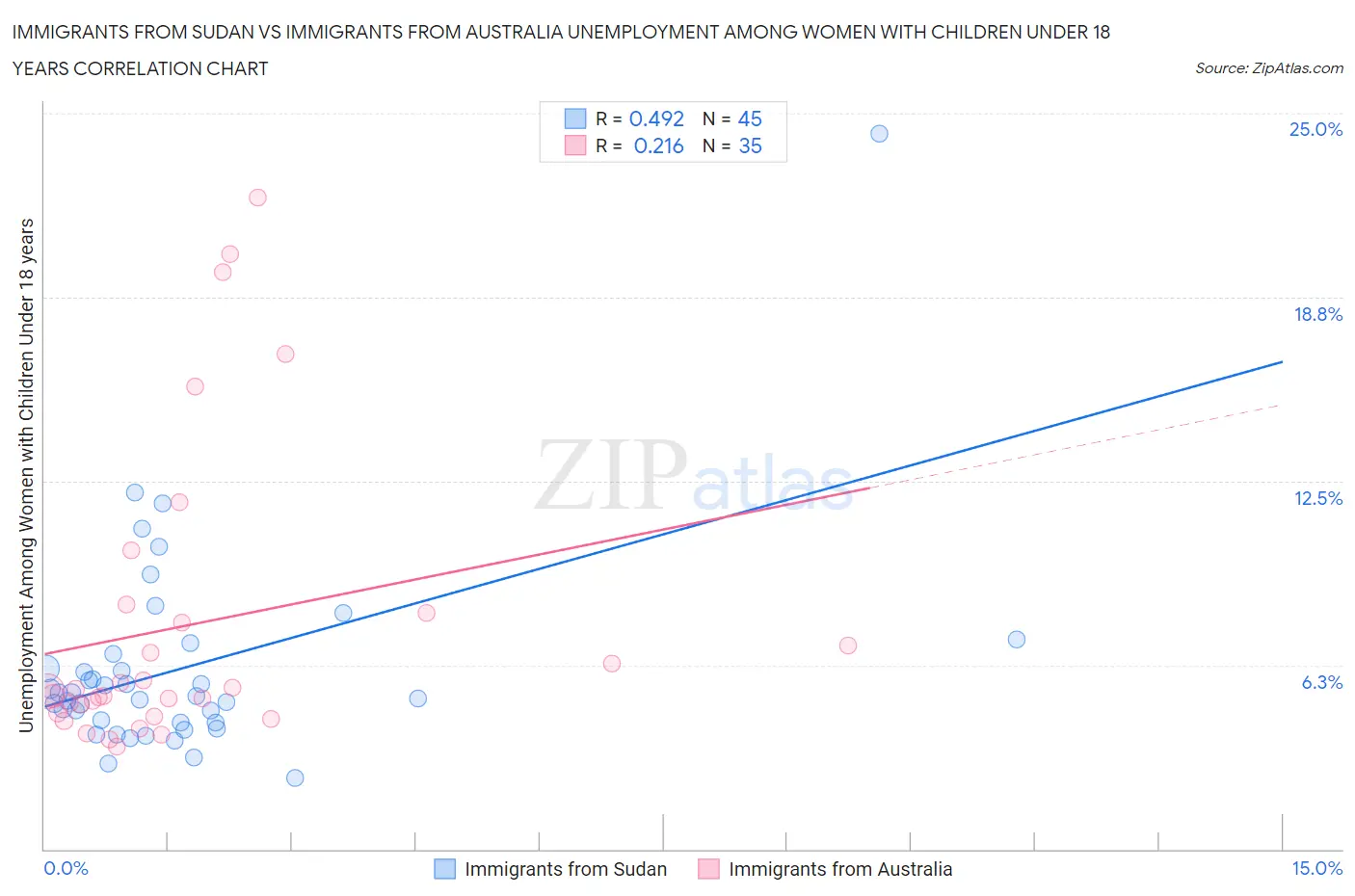 Immigrants from Sudan vs Immigrants from Australia Unemployment Among Women with Children Under 18 years