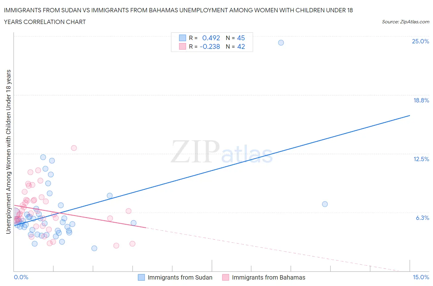 Immigrants from Sudan vs Immigrants from Bahamas Unemployment Among Women with Children Under 18 years