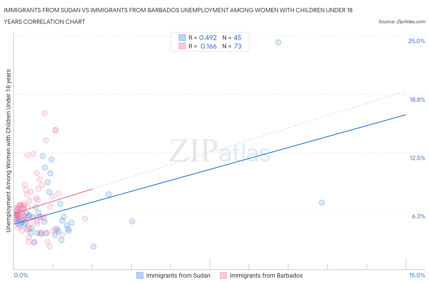 Immigrants from Sudan vs Immigrants from Barbados Unemployment Among Women with Children Under 18 years