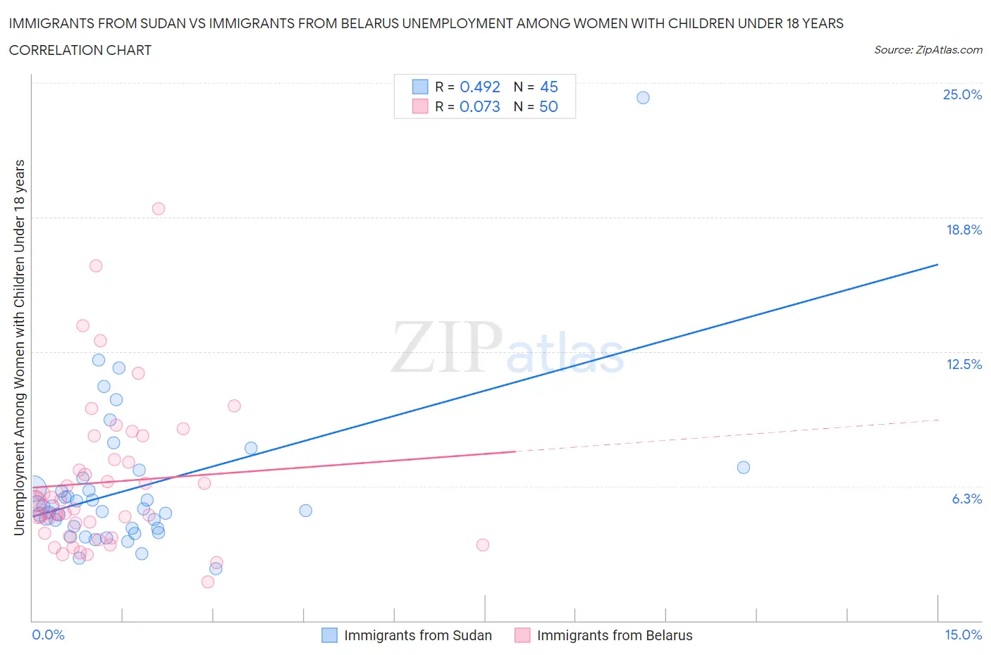 Immigrants from Sudan vs Immigrants from Belarus Unemployment Among Women with Children Under 18 years