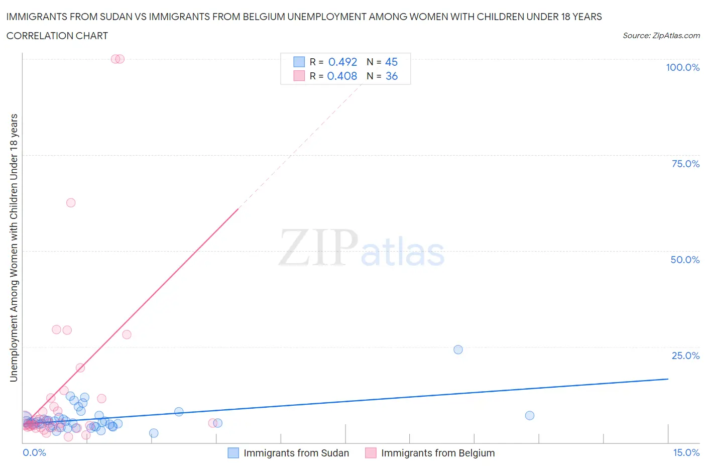 Immigrants from Sudan vs Immigrants from Belgium Unemployment Among Women with Children Under 18 years