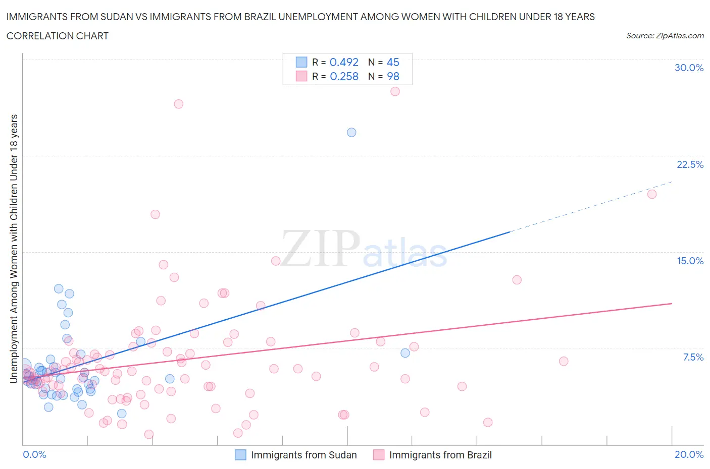 Immigrants from Sudan vs Immigrants from Brazil Unemployment Among Women with Children Under 18 years